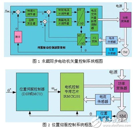 交流伺服集成驱动器设计分析