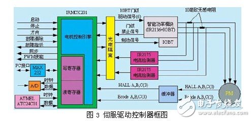 交流伺服集成驱动器设计分析